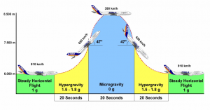 parabolic flight